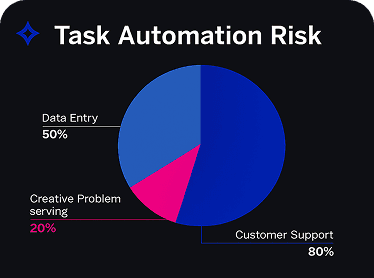 Task Automation